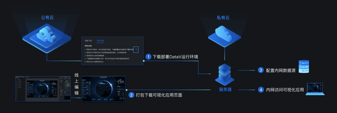 大型可视化项目用什么工具好呢？——不如了解一下阿里云DataV尊享版