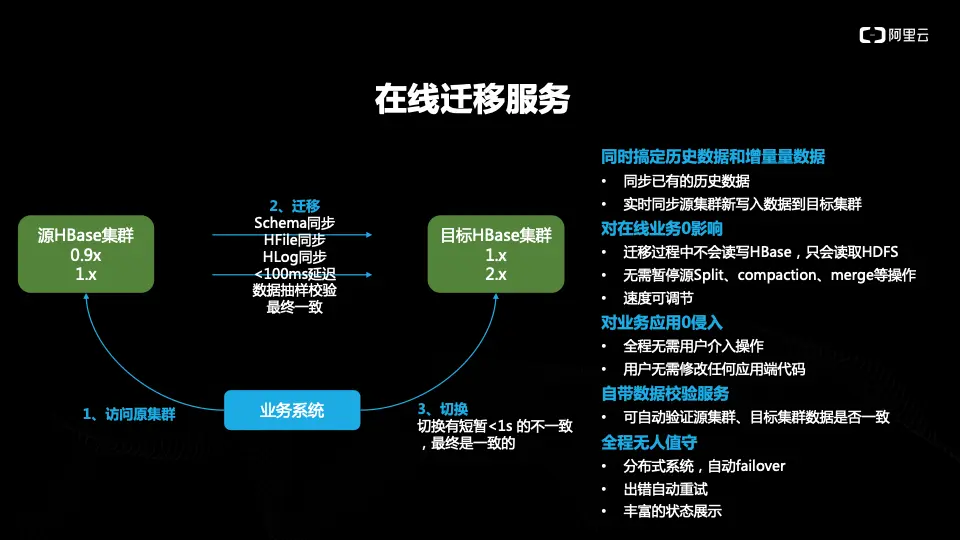 选择阿里云数据库HBase版十大理由