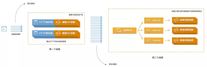 在游戏运营行业，Serverless 如何解决数据采集分析痛点？