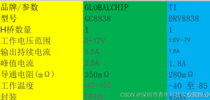 GC8838可替代DRV8838直流电机驱动芯片，应用于摄像机，消费类产品中