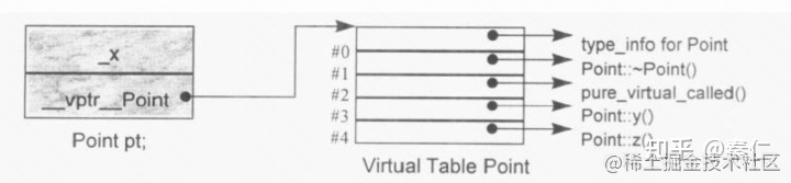 深入理解C++对象模型(开始)--由virtual继承说起
