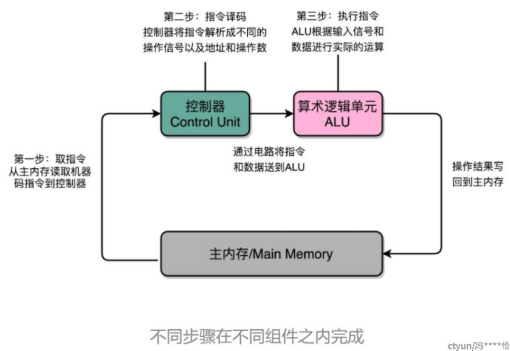 CPU的指令周期