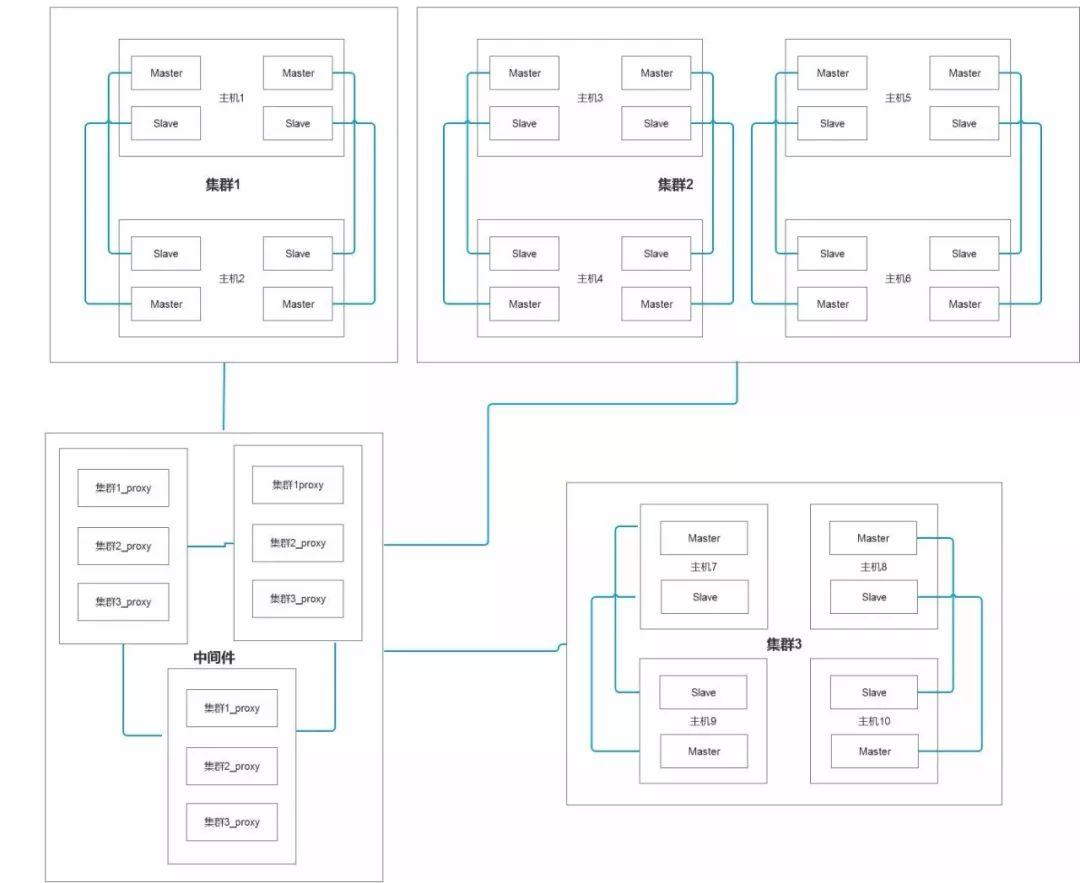 迁移到MySQL的业务架构演进实战