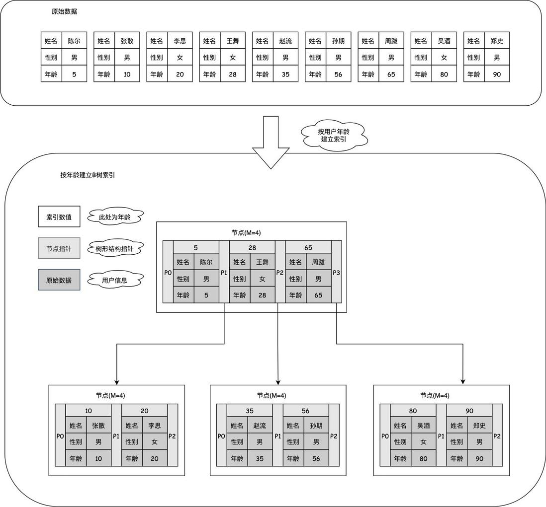 InnoDB学习（七）之索引结构