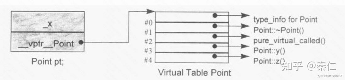 深入理解C++对象模型(开始)--由virtual继承说起