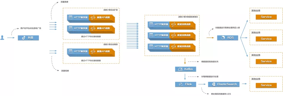 在游戏运营行业，Serverless 如何解决数据采集分析痛点？