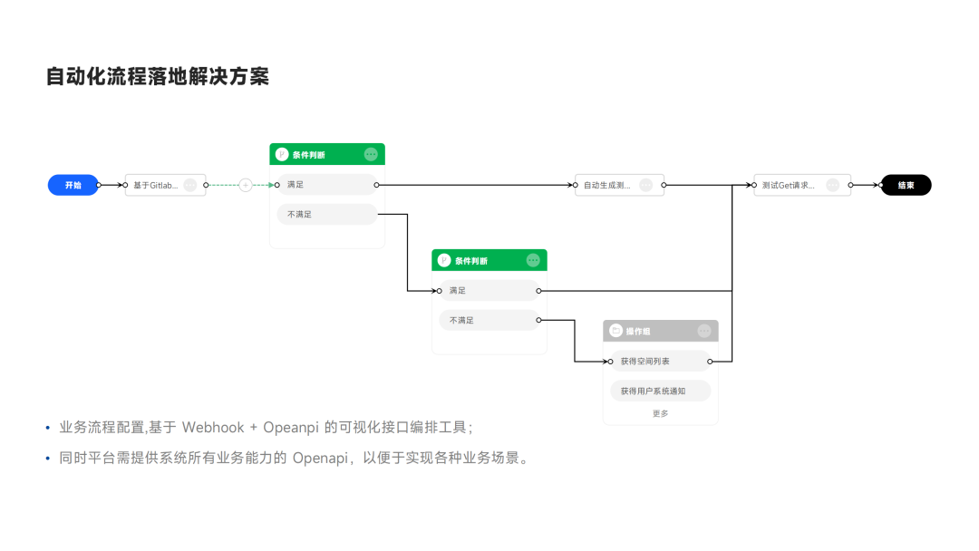 DevOps 中 API 治理的工程问题和落地实践案例