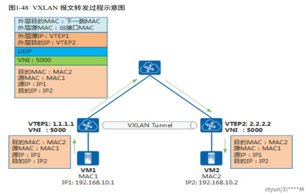 VXLAN 网络中报文转发过程