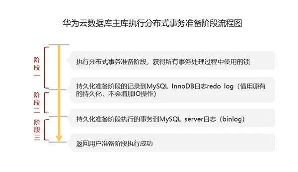 当MySQL执行XA事务时遭遇崩溃，且看华为云如何保障数据一致性