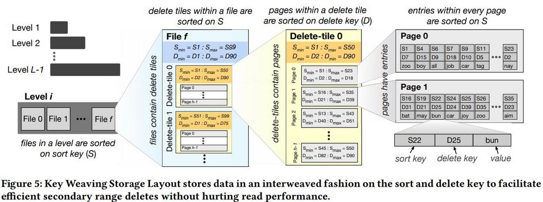 【SIGMOD'20】Lethe: A Tunable Delete-Aware LSM Engine
