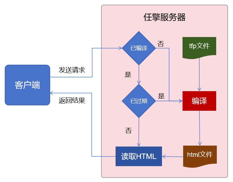 TaskBuilder客户端请求前端静态文件的流程