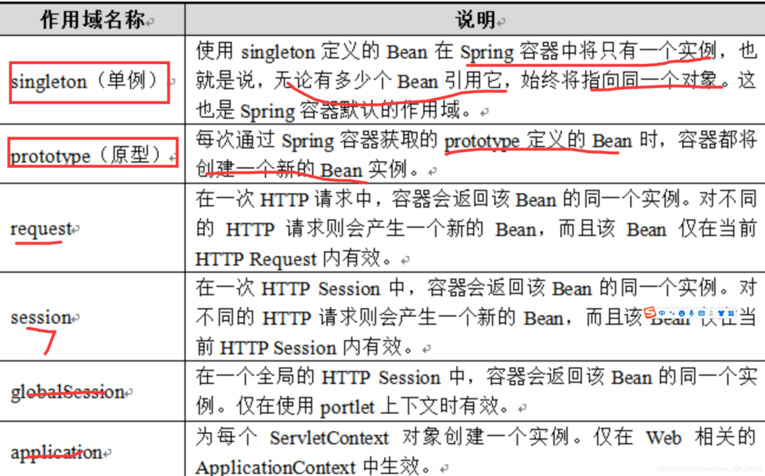 关于spring，总结了一篇上万字的图文笔记，不管你工作几年都应该看看。