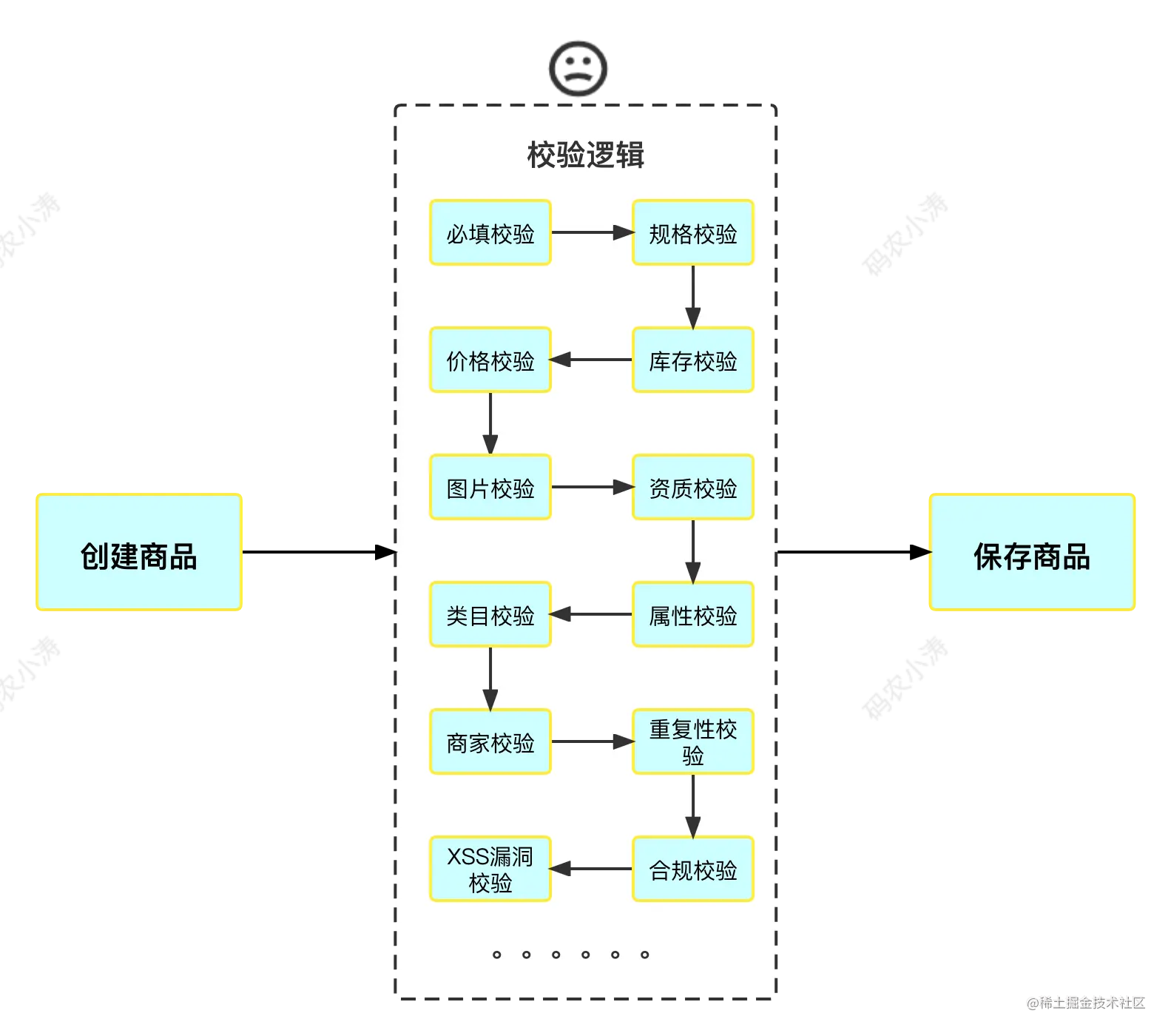责任链模式的高级用法：多级校验、工作流，这样写代码才足够优雅！