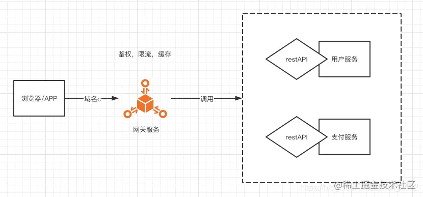 深入Java微服务之网关系列2：常见Java网关实现方案对比