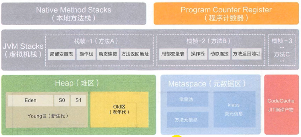 第 3 章 运行时数据区概述及线程