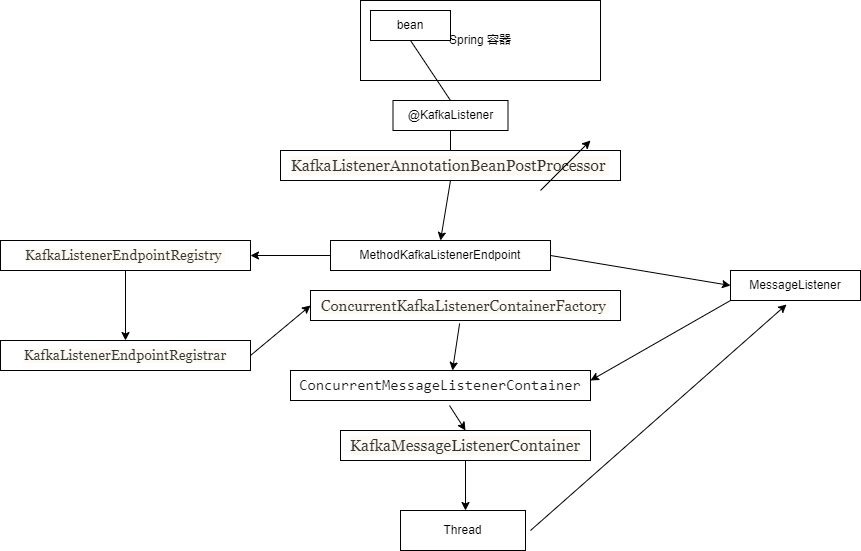 Spring Kafka深入学习分析