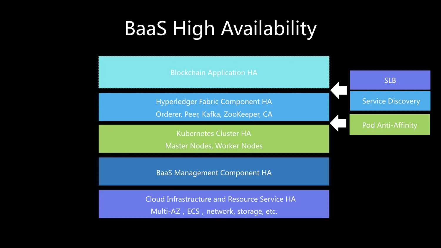 在Kubernetes上运行区块链服务（BaaS）