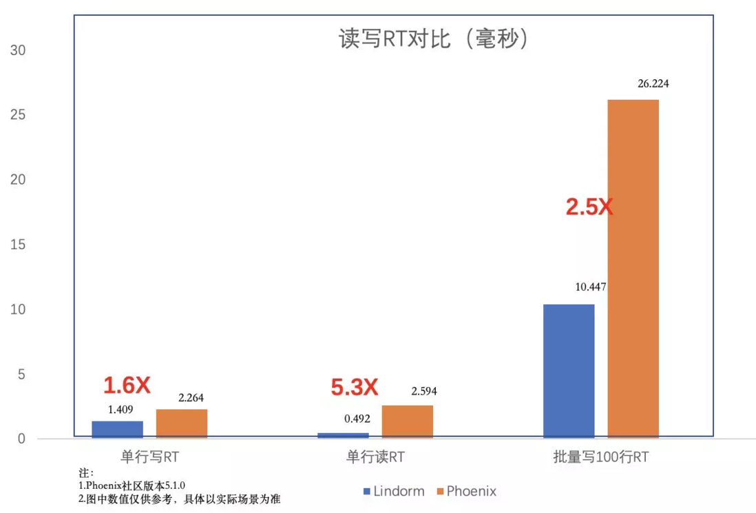万字干货 | 每秒7亿次请求，阿里新一代数据库如何支撑？