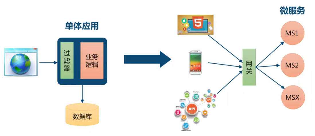 微服务架构的前世今生