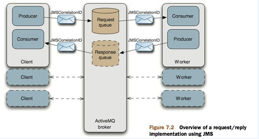 ActiveMQ - request/response