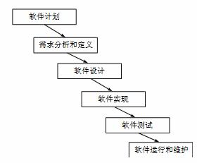 软件开发流变史：从瀑布开发到敏捷开发再到DevOps