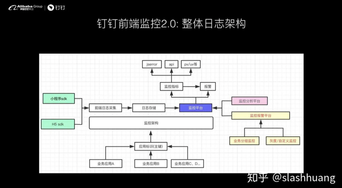 钉钉前端-如何设计前端实时分析及报警系统