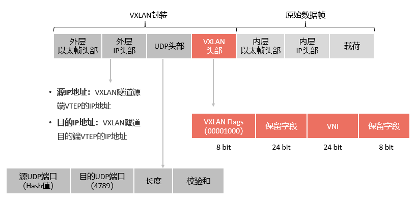 VxLAN