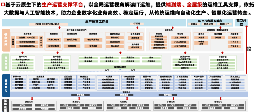 “1-5-15”原则：中国联通数字化监控平台可观测稳定性保障实践