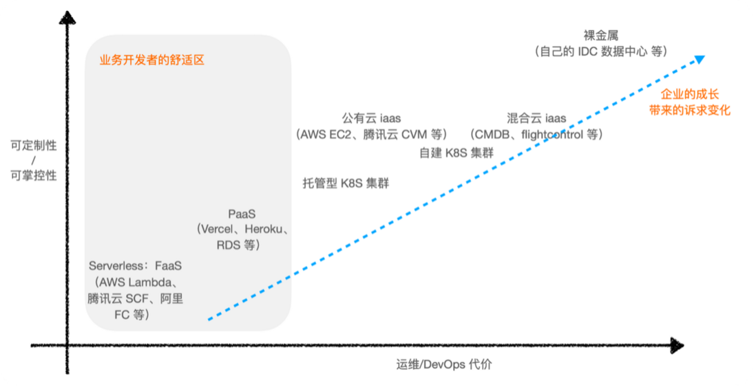 腾讯云 Serverless 函数跑在 K8s 上，突破企业服务新格局