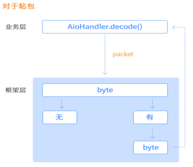 十年磨一剑，匠心打造中国人自己的网络编程架构t-io