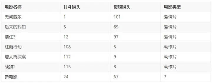 如何用机器学习算法来进行电影分类?(含Python代码)