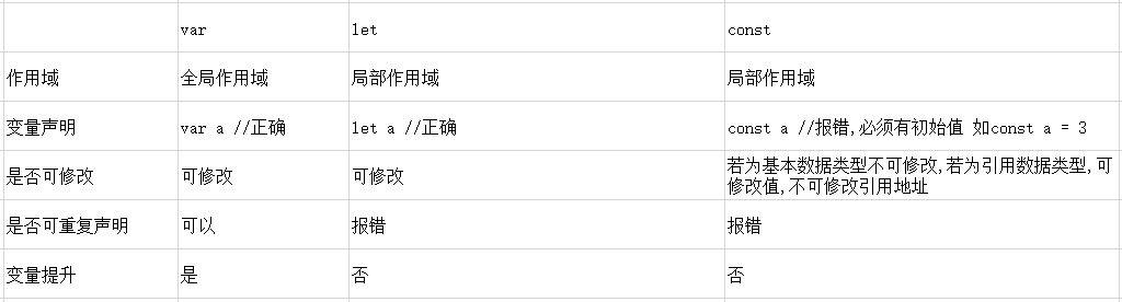 掌握前端面试基础系列一：  ES6