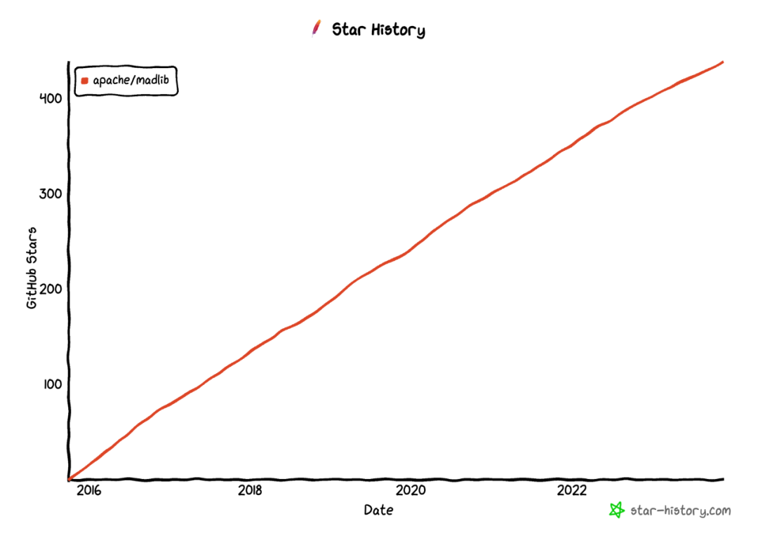 Star History 十月开源精选 ｜AI for Postgres