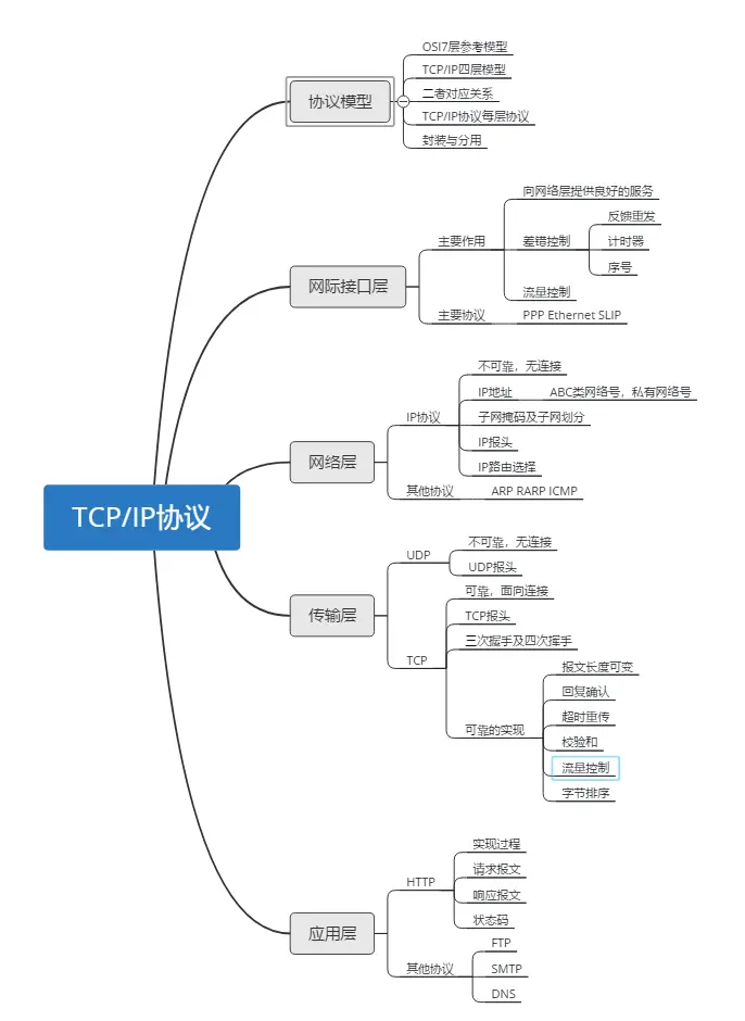 TCP/IP学习笔记