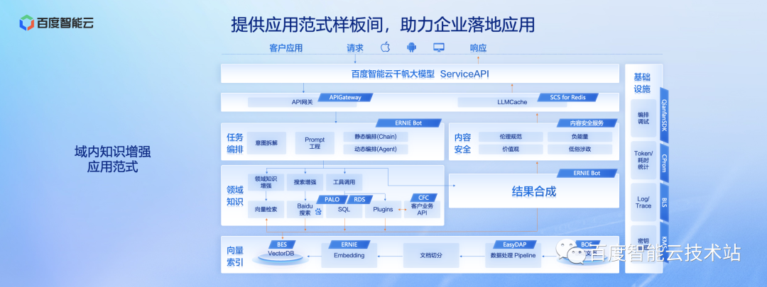 百度智能云千帆大模型平台 2.0 产品技术解析