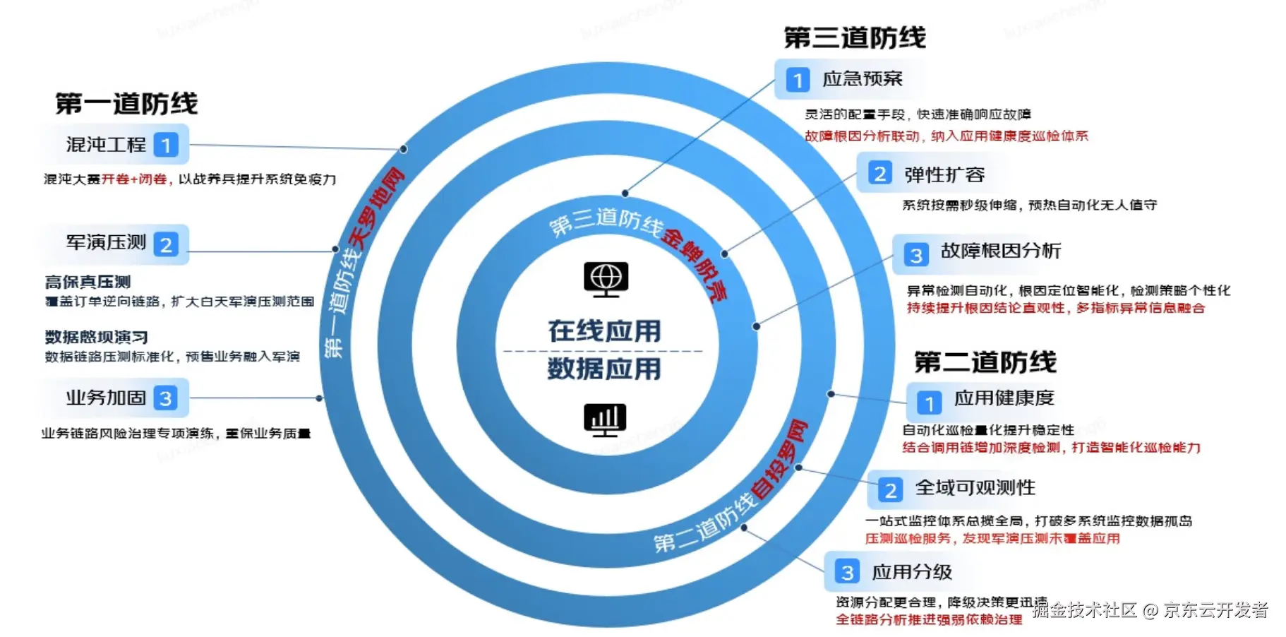 一文了解电商大促系统的高可用保障思路-献给技术伙伴们