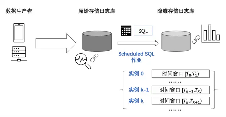 亿级异构任务调度框架设计与实践