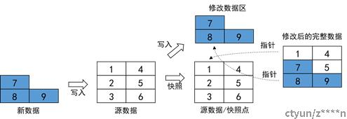 快照技术对比学习