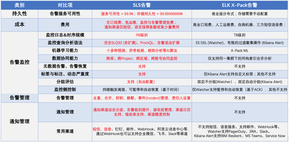 可观测告警运维系统调研——SLS告警与多款方案对比