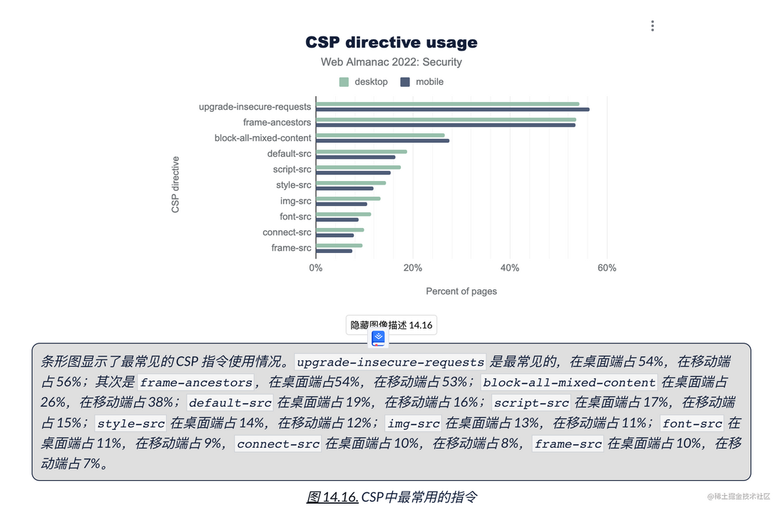 HTTP Archive 2022 年度报告 —— 安全
