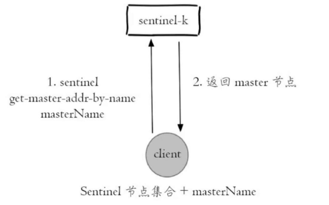深入学习Redis之持久化及Sentinel架构