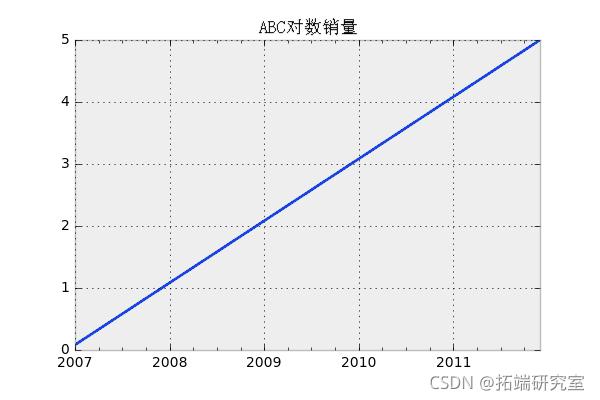 Python 用ARIMA、GARCH模型预测分析股票市场收益率时间序列