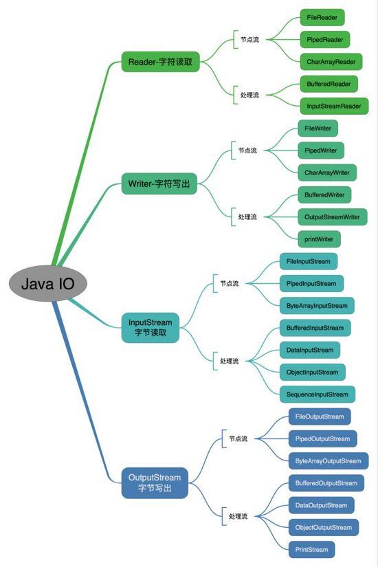 Java基础知识面试题（2020最新版）