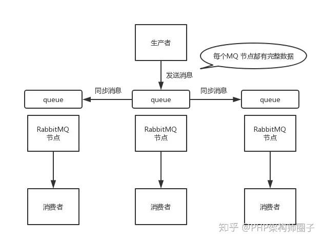 消息队列-如何保证消息队列的高可用？