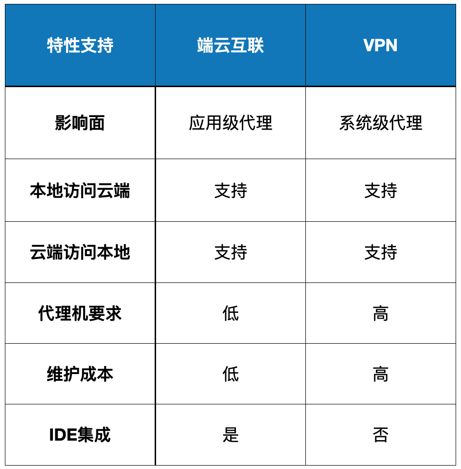 这个云原生开发的痛点你遇到了吗？