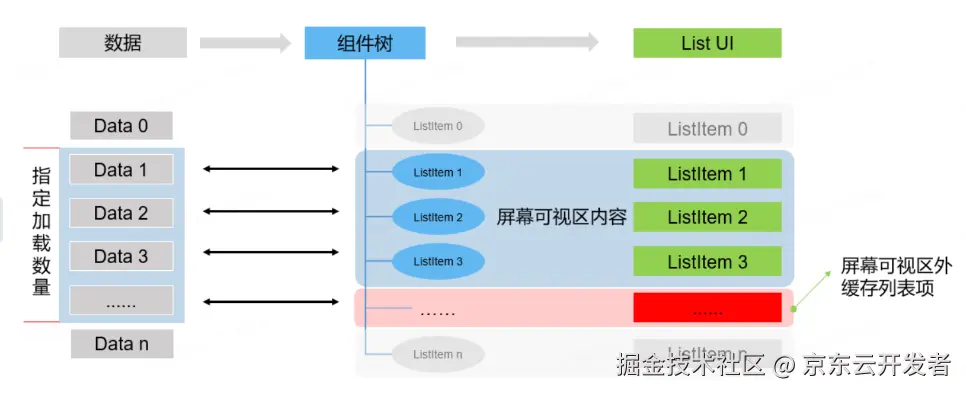 鸿蒙跨端实践-长列表解决方案和性能优化