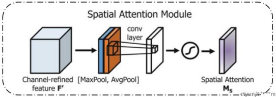 CBAM注意力模型介绍