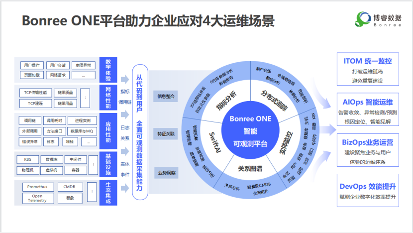 博睿数据一体化智能可观测平台入选中国信通院2022年“云原生产品名录”