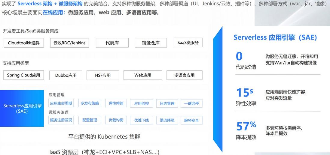 Serverless 时代下大规模微服务应用运维的最佳实践