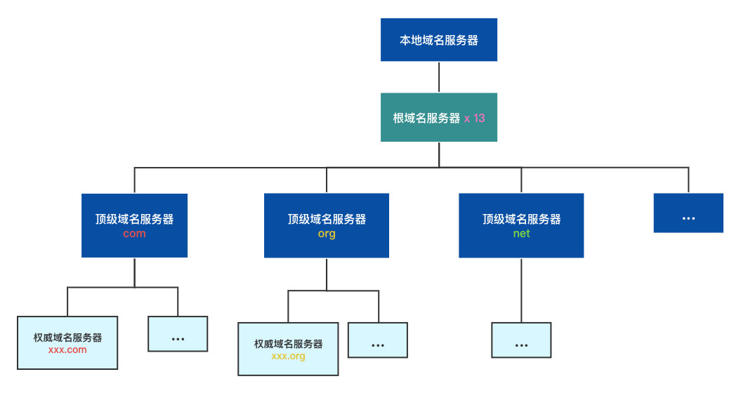 网络安全 DNSSEC & HTTPDNS